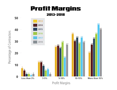 Intro Profit Margins Graph 2018