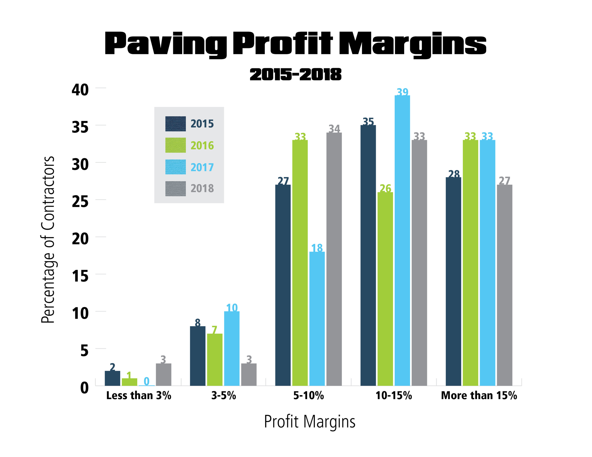 Paving Profit Margins Graph 2018