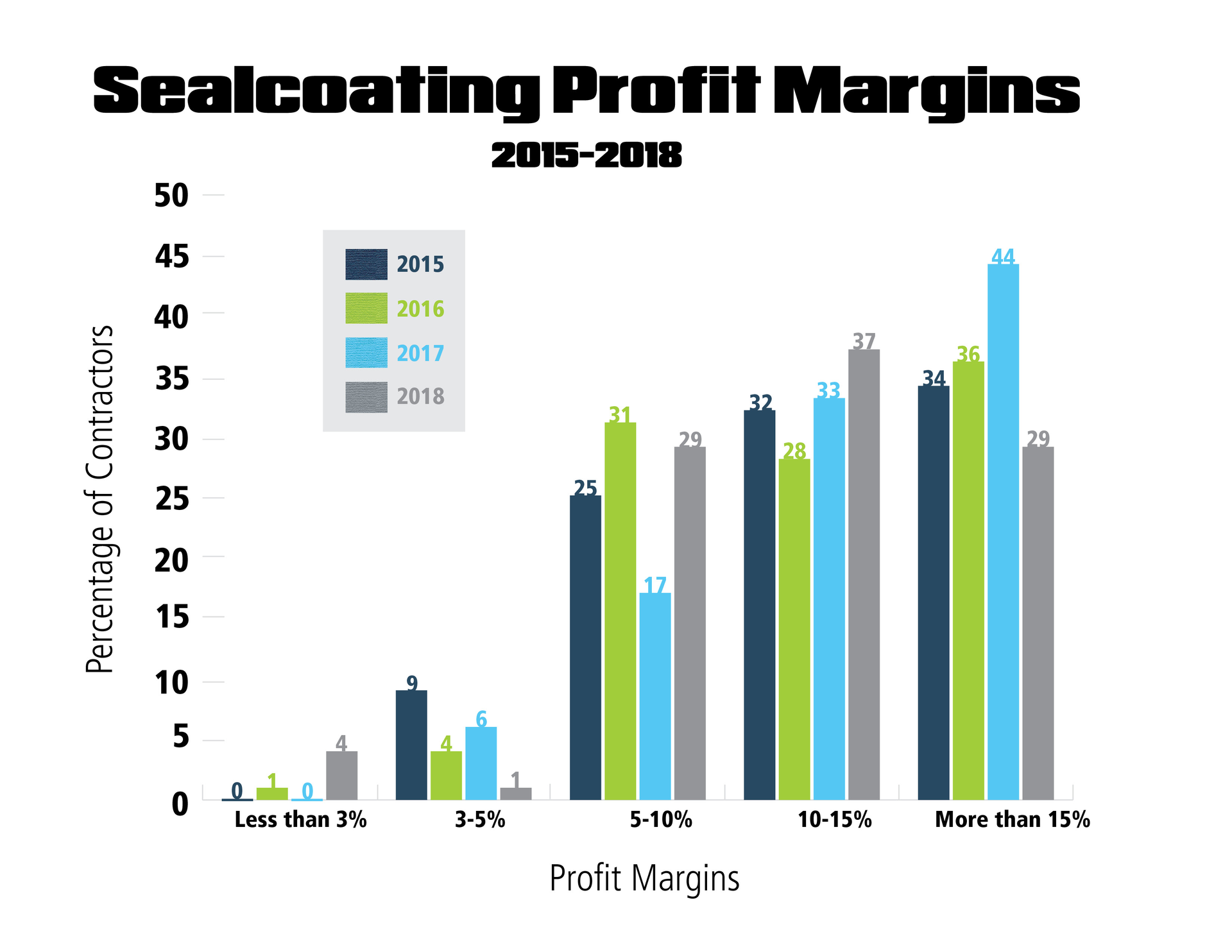 Sealcoating Profit Margins Graph 2018