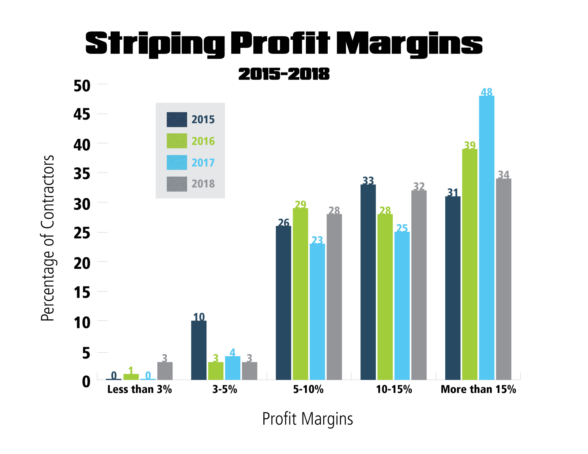 Striping Profit Margins Graph 2018