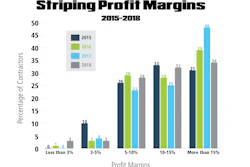 Striping Profit Margins Graph 2018