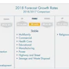 Spending in the huge power construction segment has increased recently enough that FMI promoted the segment from ‘Down’ into ‘Stable’ territory.