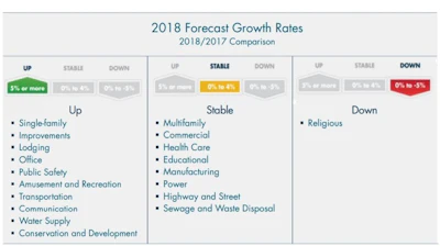 Spending in the huge power construction segment has increased recently enough that FMI promoted the segment from ‘Down’ into ‘Stable’ territory.