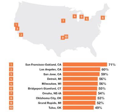 Top 10 urban areas with highest percentage of poor roads.