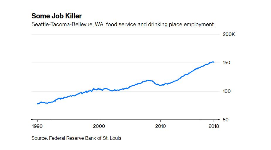 Seatac Min Wage