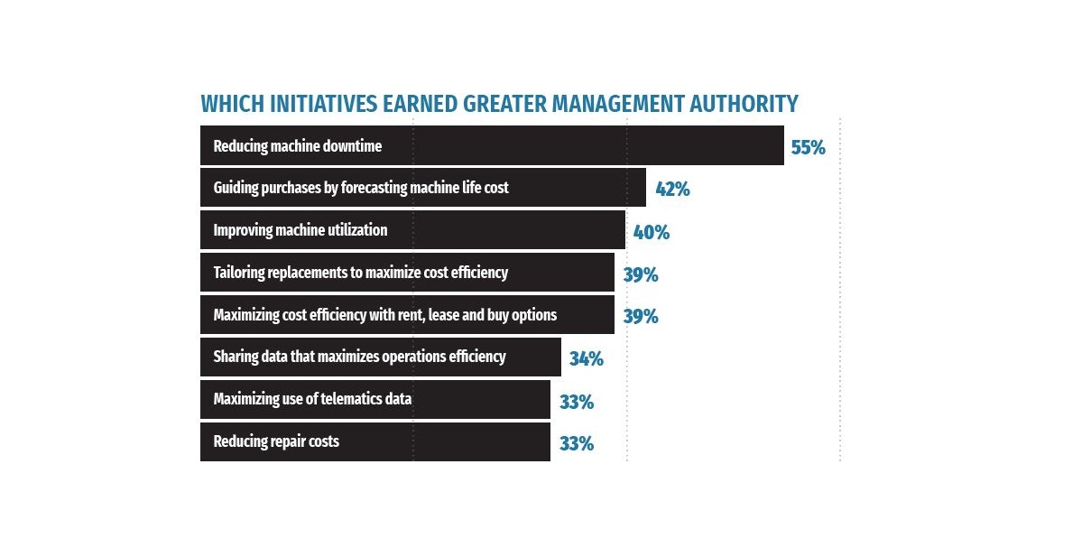 “Reducing machine downtime” is critical because it keeps jobs moving. But AEMP members recognize it is also an issue dependent on mechanical knowledge – a skills box that many equipment managers recognize as a limit on their ability to contribute to their companies’ successes.