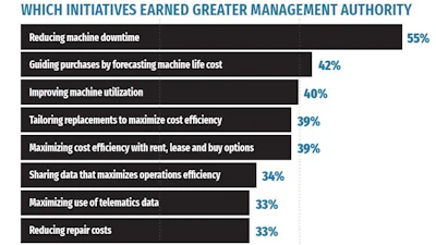 “Reducing machine downtime” is critical because it keeps jobs moving. But AEMP members recognize it is also an issue dependent on mechanical knowledge – a skills box that many equipment managers recognize as a limit on their ability to contribute to their companies’ successes.
