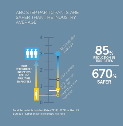 STEP participants overall were 670% safer than industry average, with an 85% lower Total Recordable Incident Rate. Source: Associated Builders and Contractors