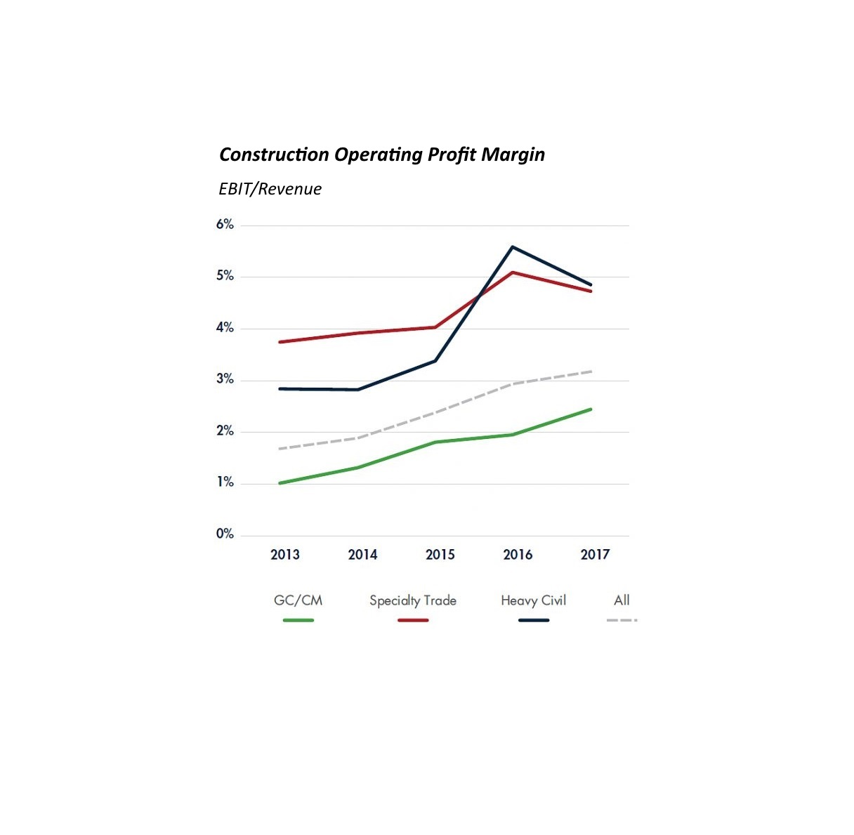 Operating profit margins of nonresidential construction firms analyzed by FMI grew at 17.3% CAGR between 2013 and 2017. Margins nearly doubled in the period. Profits invested in people, technologies, equipment and other assets should improve the contractor's long-term competitive position.