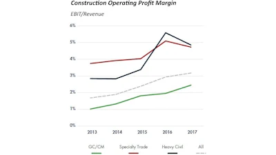 Operating profit margins of nonresidential construction firms analyzed by FMI grew at 17.3% CAGR between 2013 and 2017. Margins nearly doubled in the period. Profits invested in people, technologies, equipment and other assets should improve the contractor's long-term competitive position.