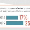 2019 AGC/FMI Risk Management Survey results indicate changes in the engineering and construction risk environment over the last three years and provide important data points regarding future risk management trends.