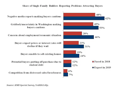 Nahb Problems Attracting Buyers Final