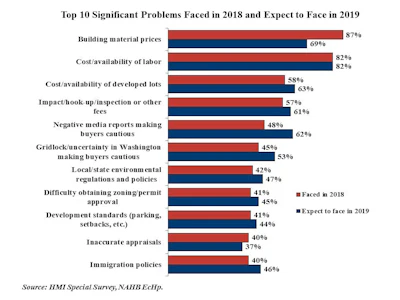 Nahb Top10 Problems Faced Final 1