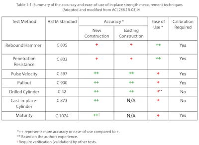 Summary of the accuracy and ease-of-use of in-place strength measurements techniques.