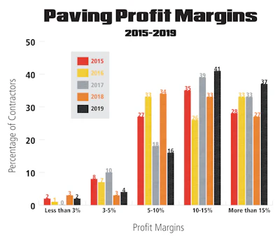 Top Contractor Paving Chart
