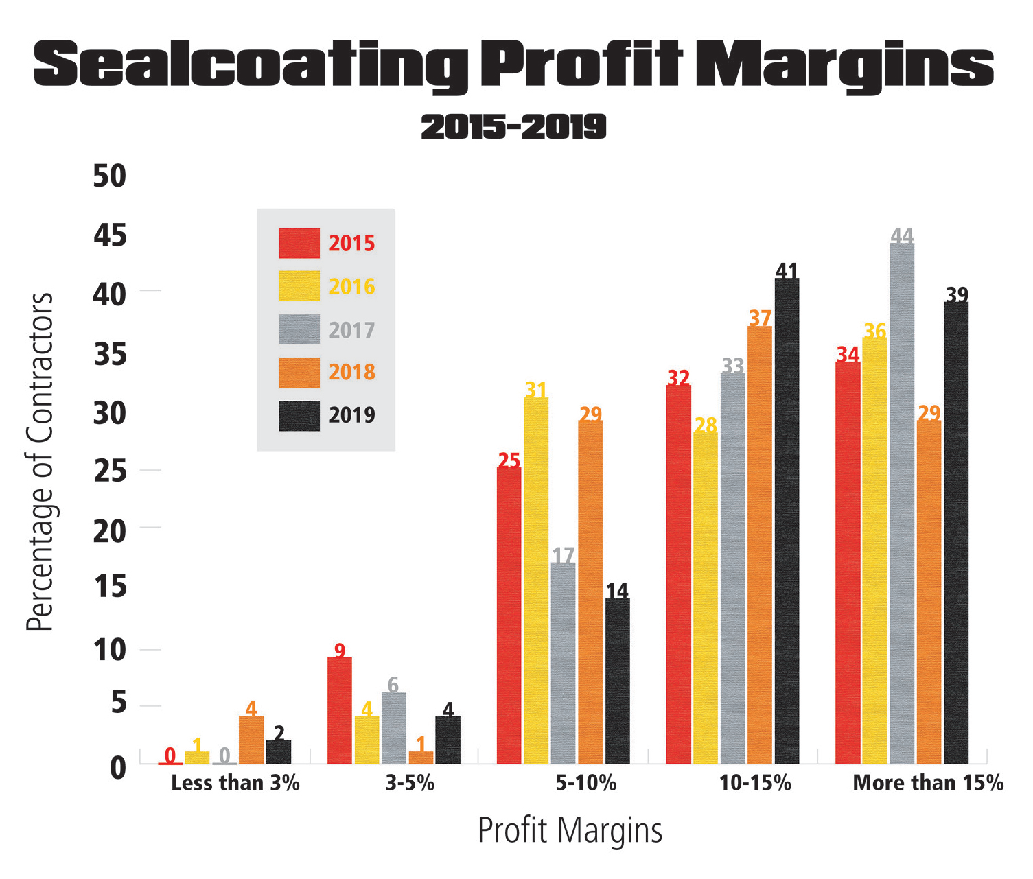 Top Contractor Sealcoating Chart