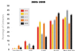 Top Contractor Sealcoating Chart