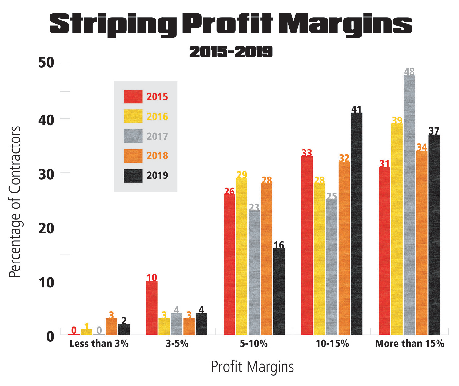 Top Contractor Striping Chart