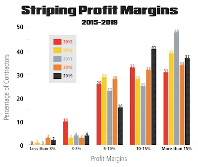 Top Contractor Striping Chart