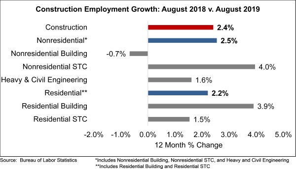 The majority of job gains emerged from nonresidential specialty trade contractors, which added 5,400 jobs in August and nearly 103,000 positions over the past year.