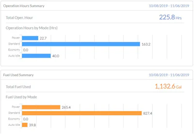 Using telematic data to track run time and idle time allows you to quickly identify underutilized machines.