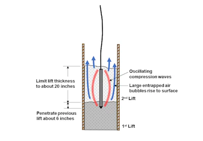 Figure 2. Rapidly recurring compression waves drive entrapped air bubbles out to the form faces and up to escape the concrete.