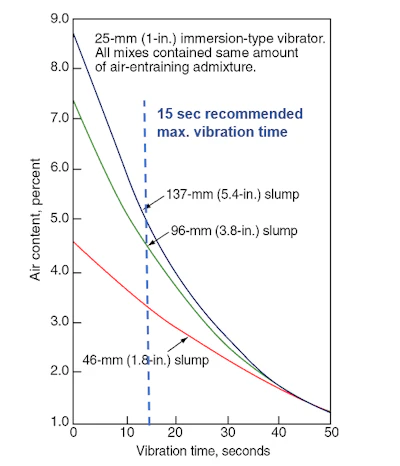 Figure 4. Relationship between slump, duration of vibration and entrained air content.