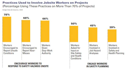 Study shows 73% of construction companies rely on their supervisors and foremen to deliver safety training to jobsite workers.