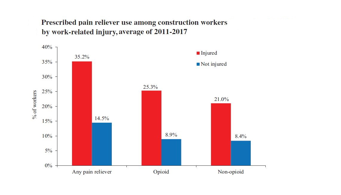 Unintentional overdose fatalities in the construction industry jumped from 7 deaths in 2011 to 65 deaths in 2018, a nine-fold increase in eight years.
