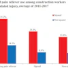 Unintentional overdose fatalities in the construction industry jumped from 7 deaths in 2011 to 65 deaths in 2018, a nine-fold increase in eight years.