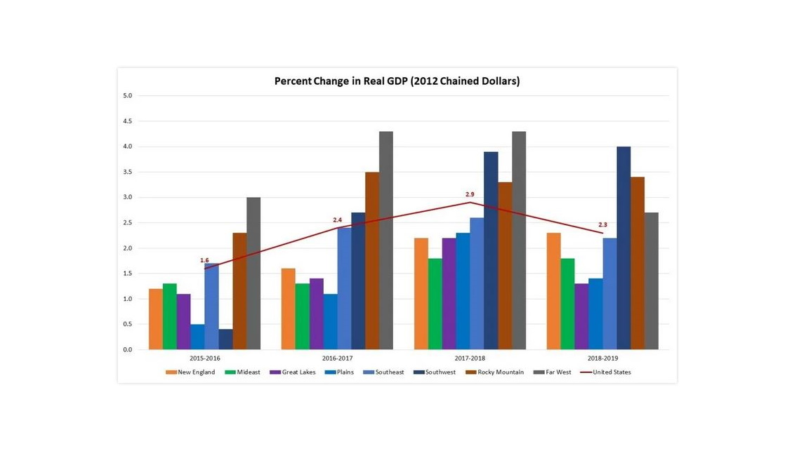 Gdp Change
