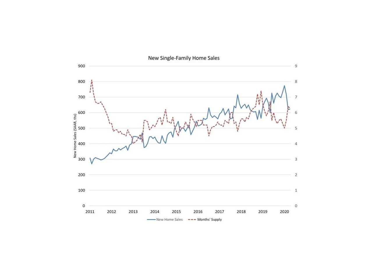 April new home sales remained relatively flat compared to March, and the share of not-yet-started homes sold increased to 30%.