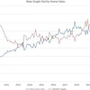 April new home sales remained relatively flat compared to March, and the share of not-yet-started homes sold increased to 30%.