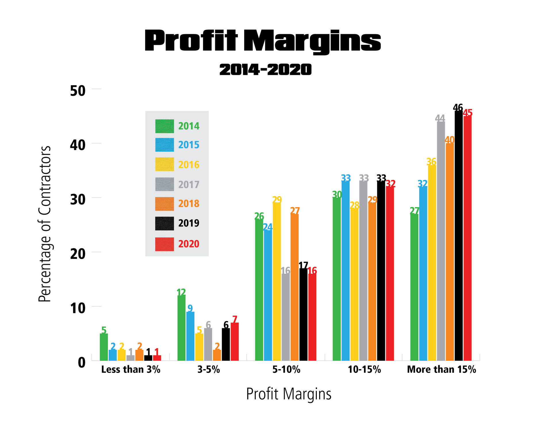 Intro Profit Margins Graph 2020