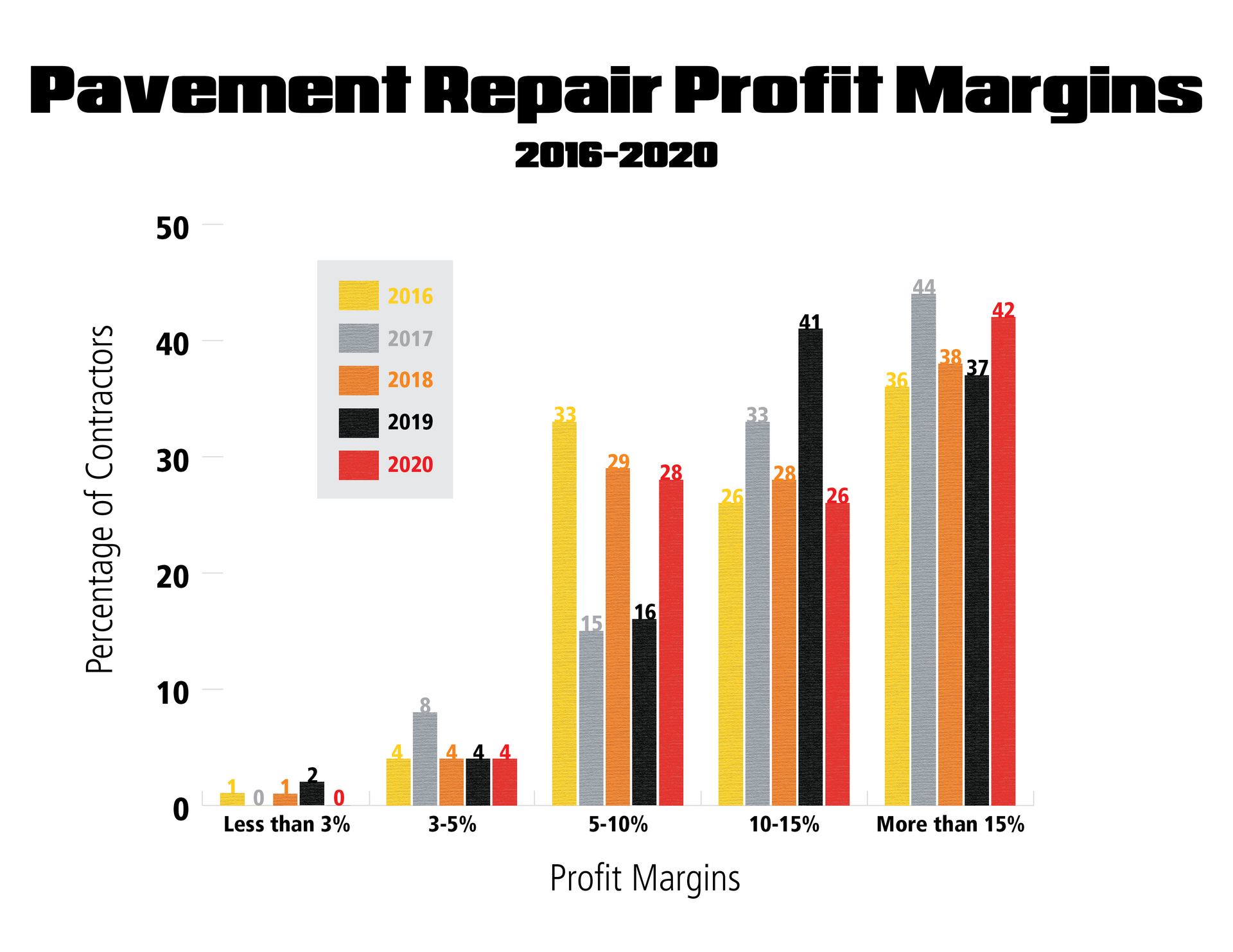 Pavement Repair Profit Margins Graph