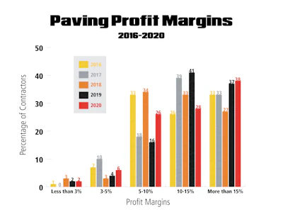 Paving Profit Margins Graph