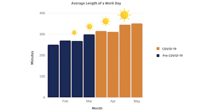 This First Graph illustrates the average length of a workday for a dump truck driver from when they are first weighed on a scale to when they drop-off their last load of the day. It clearly shows an increase in the length of the average day between the two periods.