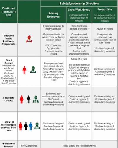 Back to work protocols can vary for each employee but companies should have a plan in place to keep workers safe.