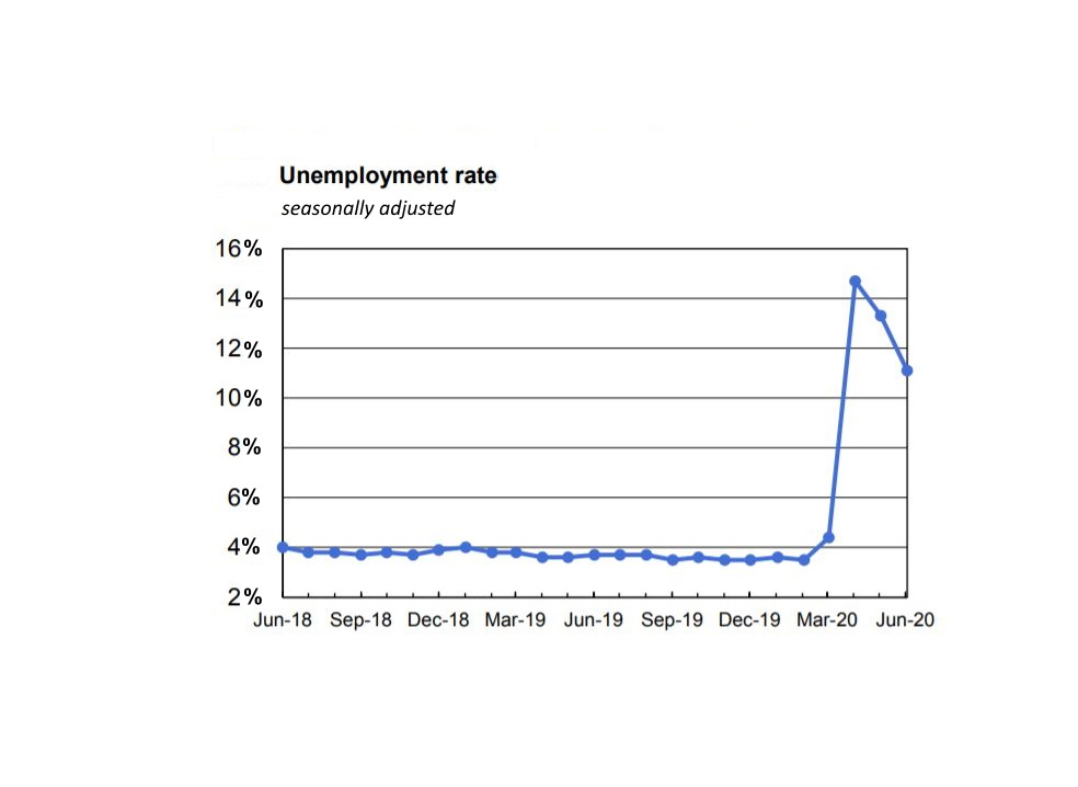 Total nonfarm payroll employment rose by 4.8 million in June, and the unemployment rate declined to 11.1%.
