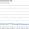 Total nonfarm payroll employment rose by 4.8 million in June, and the unemployment rate declined to 11.1%.