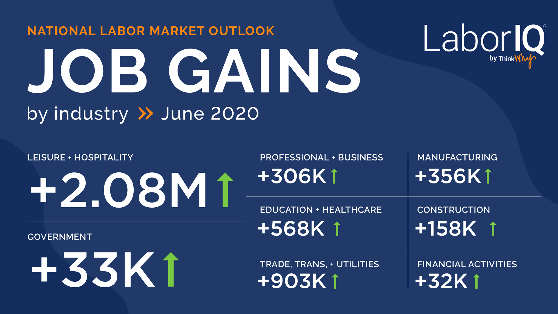 Labor Iq National Outlook By Industry