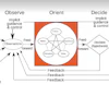 Ooda Loop