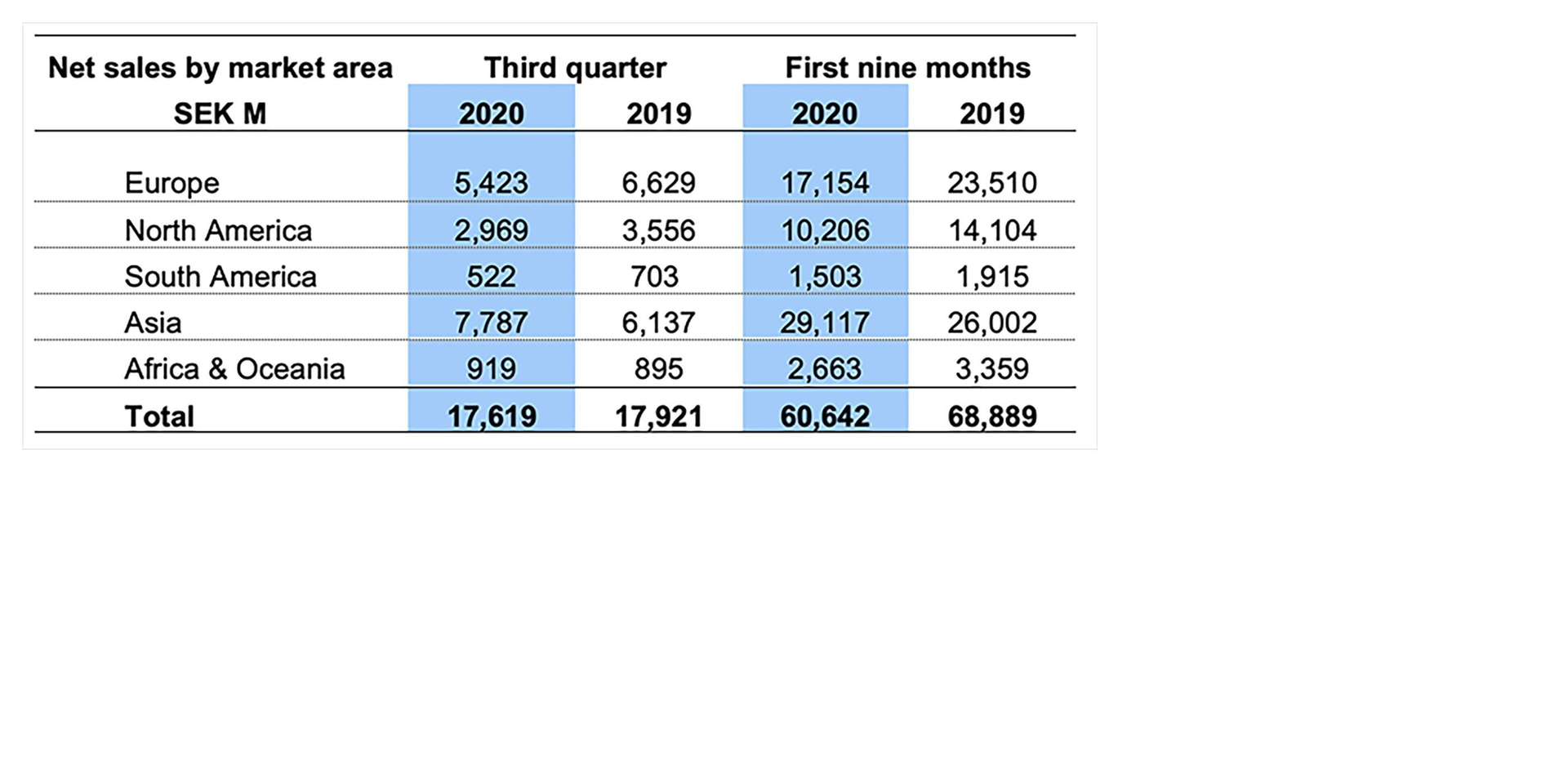 Table 1. Volvo Construction Equipment, net sales by market area, in Millions of Swedish Krona (SEK).