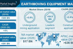 Earthmoving Equipment Market