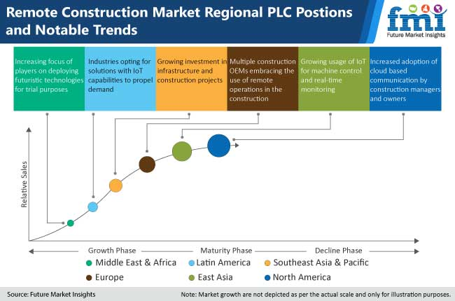 Remote Construction Market