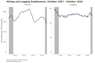 Blue Collar Job Growth