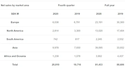 Volvo Net Sales