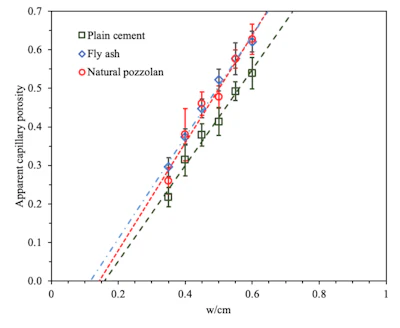 Figure 5. This graph summarizes average capillary porosity measurements and 95% confidence intervals for a range of w/cm in mixtures that consist of straight cement, cement with fly ash and cement with natural pozzolan binders.