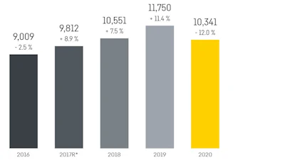 Liebherr Group Turnover Worldwide, € m