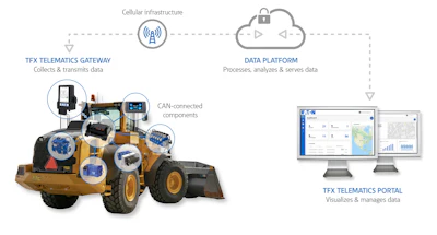 Eaton's TFX remote monitoring system provides fleet and equipment managers with a comprehensive view into machine location and performance.